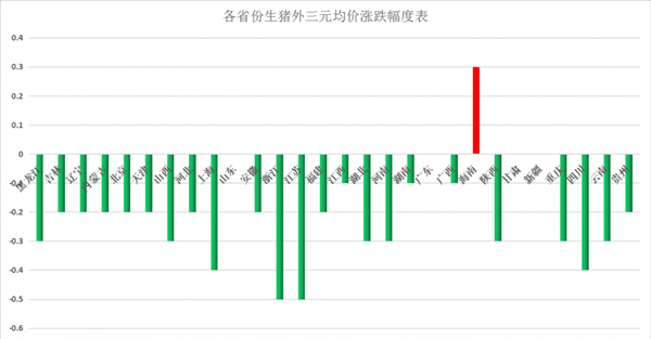 猪价继续探底！北方地区惜售或企稳，南方地区或依旧下跌