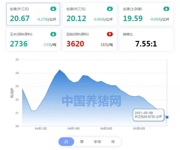 05月09日猪价：猪价大幅度下跌，养猪行情 “受损”，怎么办？