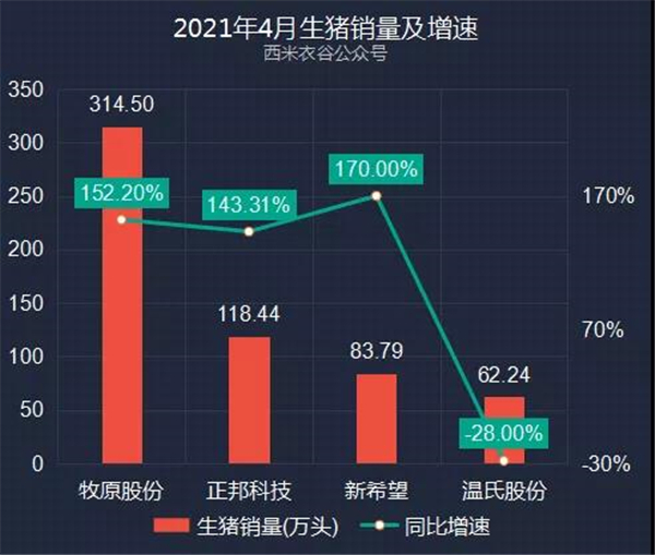 怪相！屠牛两月屠不净？牧原、新希望、正邦、温氏卖猪数据对比，有何发现？