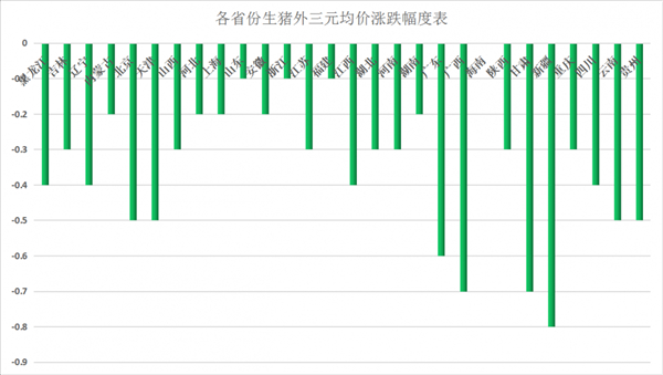 不少地区标猪价跌破10元/斤！南方跌破4月低价，南猪北运？