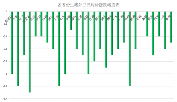 猪价个位数！屠企趁恐慌捡漏？二次三番降价！养殖企业停售！