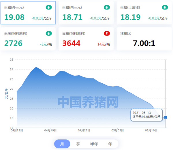 05月13日猪价：多地猪价上涨，最高涨幅达到0.59元/公斤！