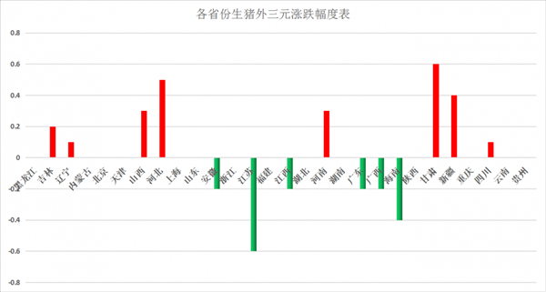 超150kg生猪仍占34%！生猪均价微幅上涨，东北持续上涨动力不足！