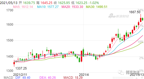 【BOYAR观察】供需报告利多兑现，豆粕市场高位回调