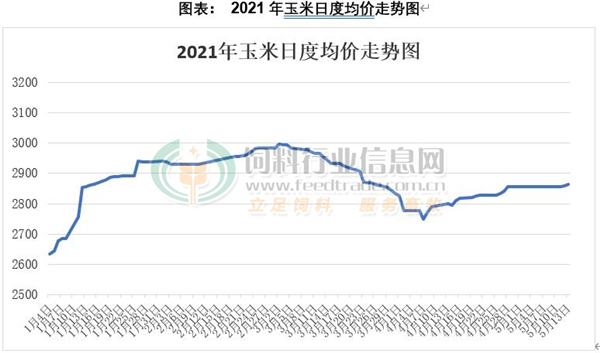 玉米市场卖压减弱 现货行情出现复苏迹象