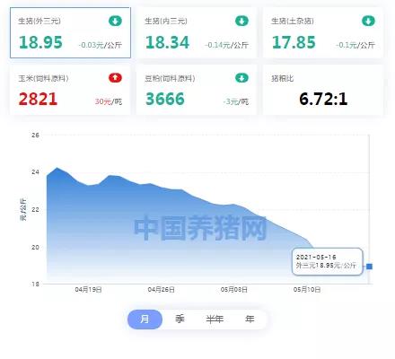 05月16日猪价：猪价进入震荡期，持续降雨或成上涨动力？
