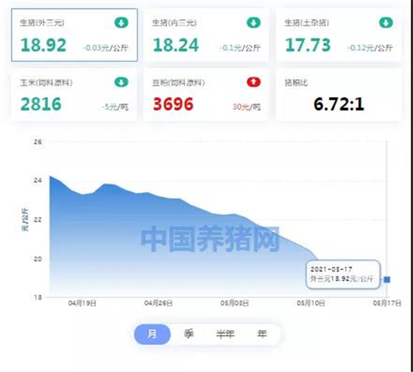 猪市跌幅减小！9元或许是最终“底线”？