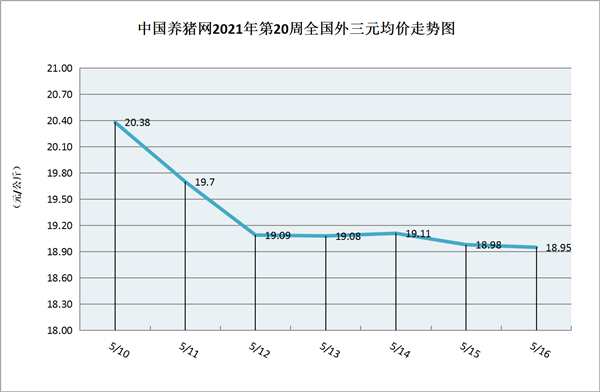 猪价跌至9元时代，连续低迷下，行情彻底“凉凉”？（第20周综述）