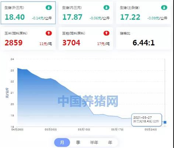 05月27日猪价：跌了又跌，跌了又跌，什么时候才能站起来？