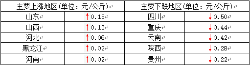 消费制约猪价持续走跌，后期还能涨吗？