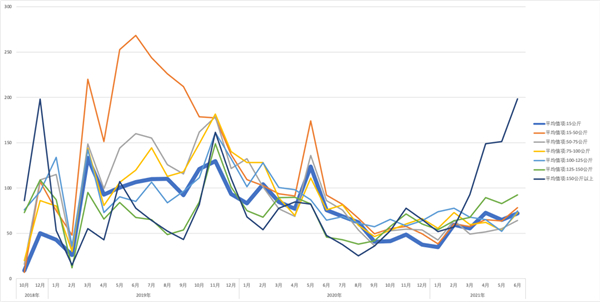 多地区下跌！大猪两年内最多！