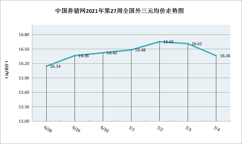 急涨再跌，猪价反反复复，还有完没完了？（第27周综述）