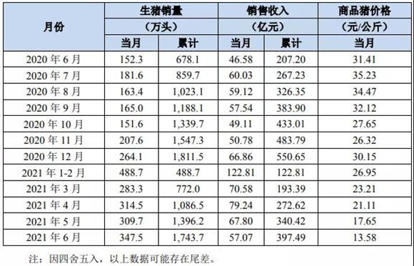 1743.7万头！牧原股份势头不减，全年目标已完成48%