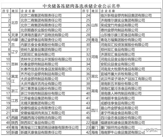中央猪肉收储成交均价13元/斤！流标3000吨！多省启动猪肉收储！后市猪价看涨？