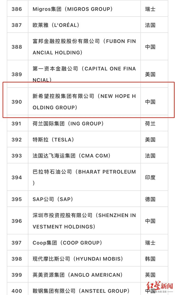 新希望首次上榜世界500强！刘永好谈疫情：给养猪业带来压力