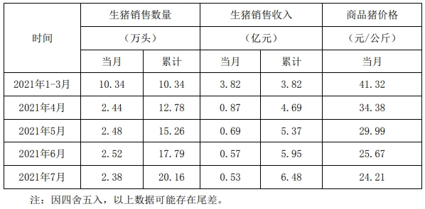 东瑞股份：7月份公司销售生猪2.38万头