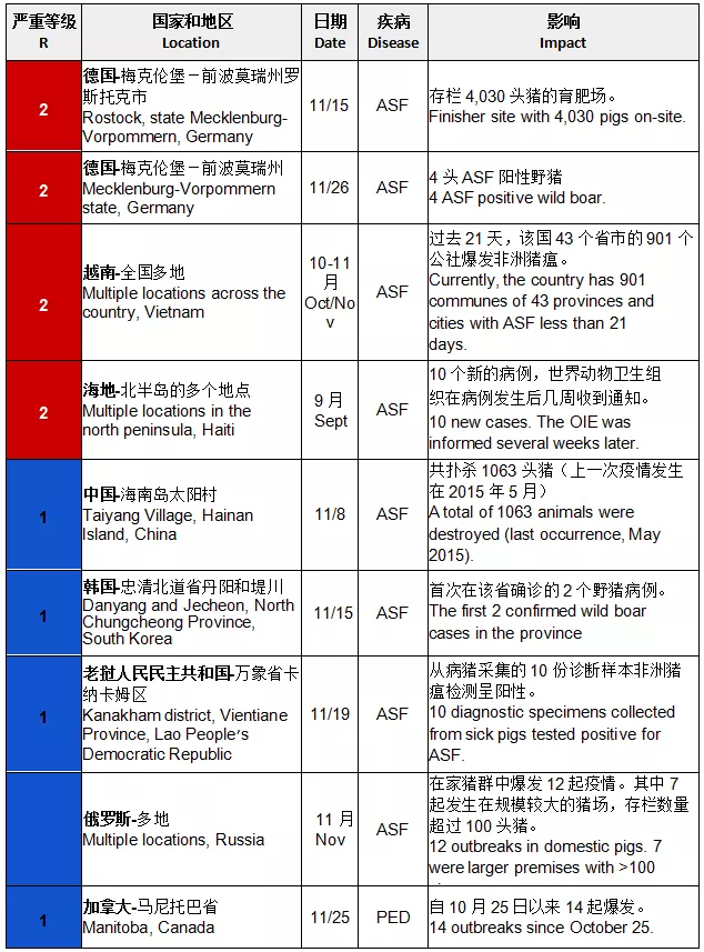 全球猪病监测报告2021年12月（上）