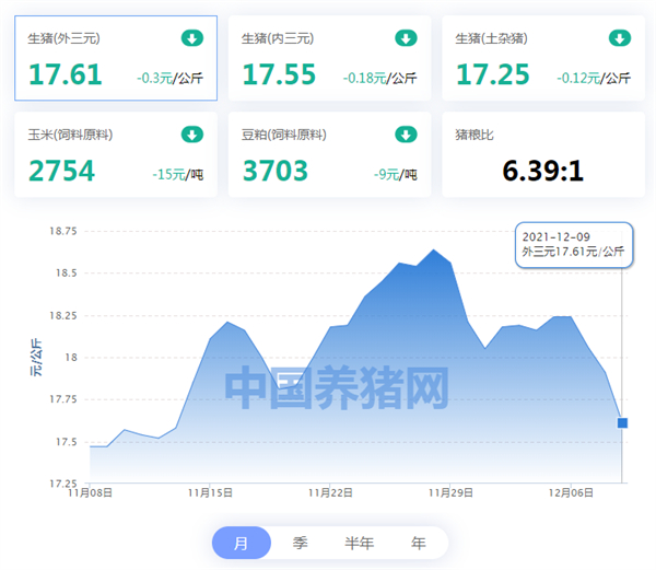 12月09日猪价：雷霆下跌！还有上涨机会吗？预测来了！