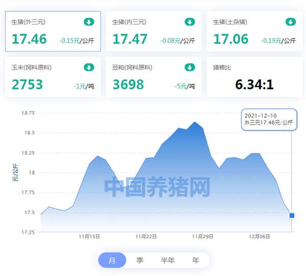12月10日猪价：持续下跌，双节前还能涨回去吗？