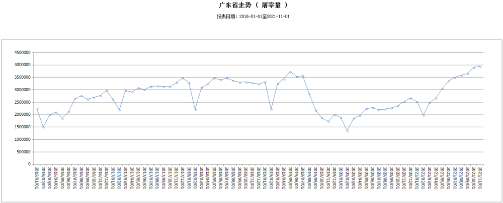2021年11月份广东省屠宰生猪及肉品供应情况