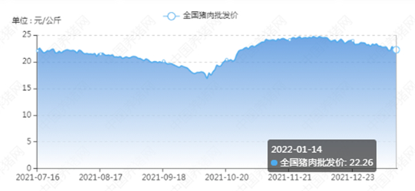 01月14日肉价：22.26元/公斤！——最新猪肉批发价！