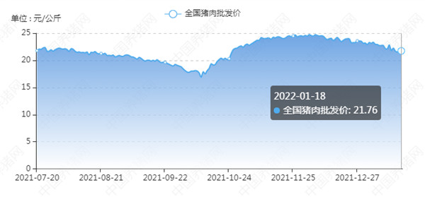 01月18日肉价：21.76元/公斤！——最新猪肉批发价！