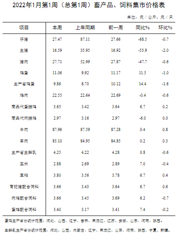 1月份第1周畜产品和饲料集贸市场价格情况