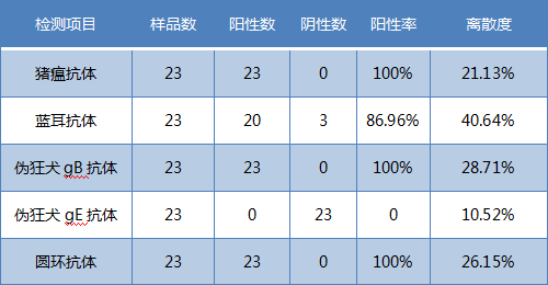 一例由蓝耳病毒引起的返情、屡配不孕、流产等导致NPD延长的案例分享