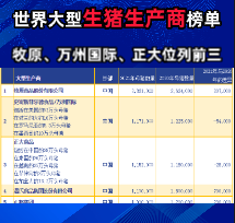 世界大型生猪生产商榜单！牧原、万州国际、正大位列前三，正邦第四