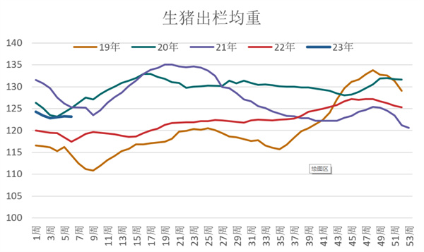 2023年依然面临供应压力，今年猪价走势如何？