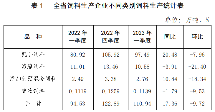 陕西省一季度饲料生产情况：饲料总产量和总产值呈现同比增长、环比下降态势