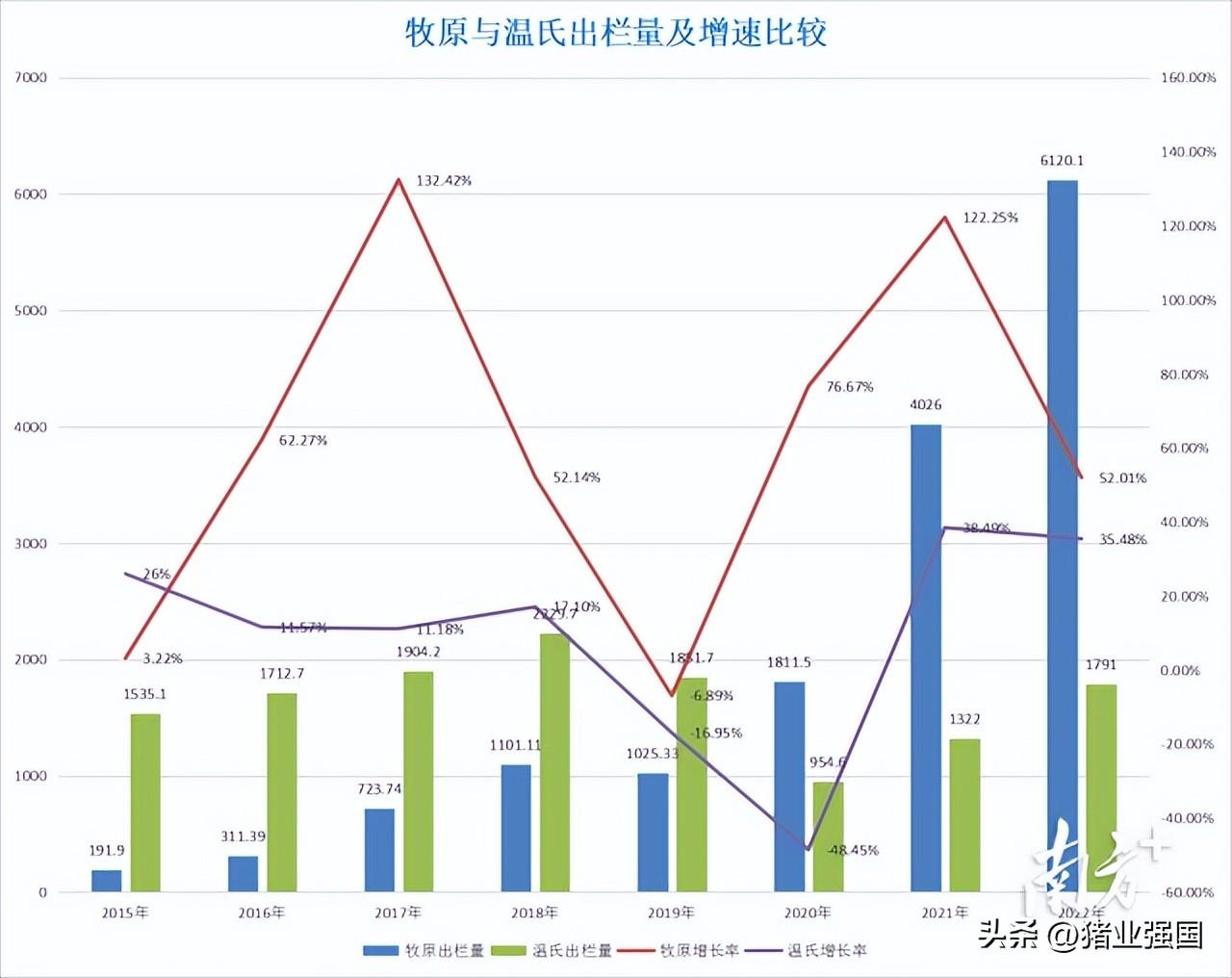 猪王之争，尘埃落定？温氏还能重新夺回猪业一哥宝座吗？