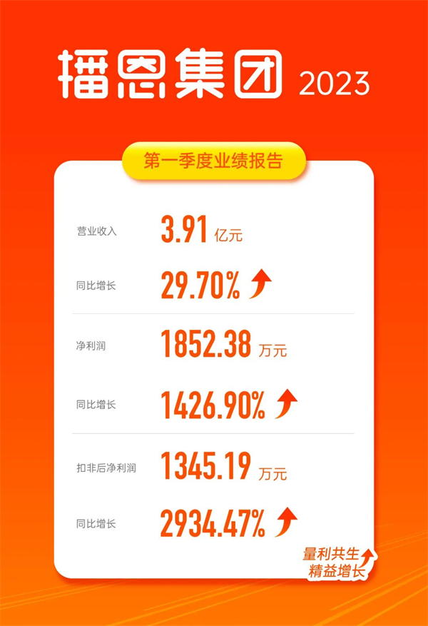 开局良好！播恩集团一季度扣非后净利润同比增长2934.47%​