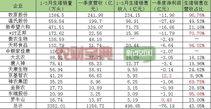 散户头均亏损262元，规模场亏损169元，下半年生猪行情能否有起色？