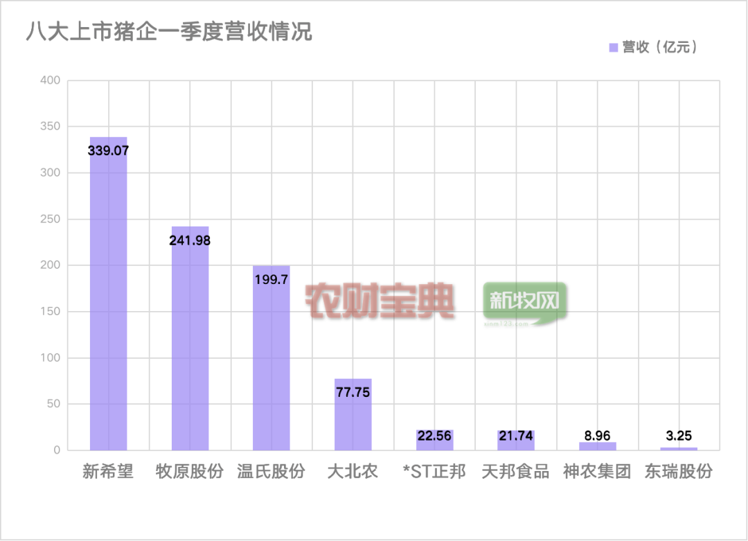 一季度八大猪企亏损总额81.14亿元，行业集中度持续上升
