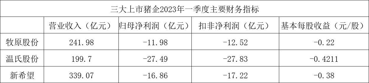 三大上市猪企一季度亏损同比收窄 牧原股份、温氏股份实现盈利