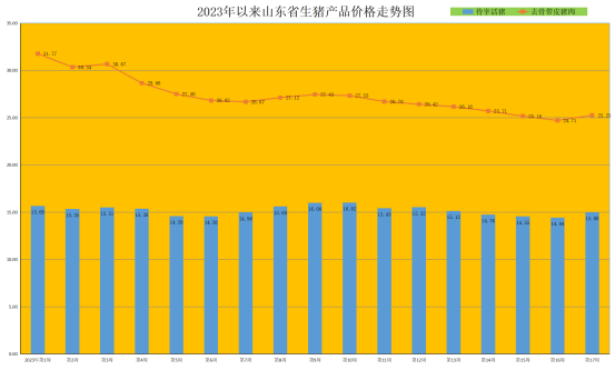 山东“五一”假期需求支撑猪价反弹，但上涨空间有限