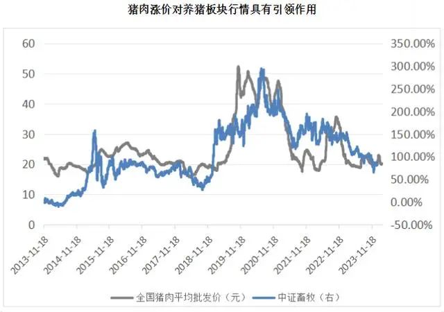 猪价节节攀升，如何布局猪周期？