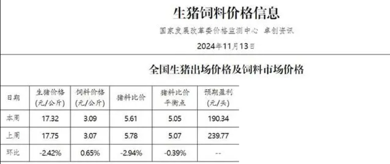 猪价连跌四周，国家发改委：将继续下降