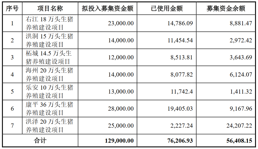 牧原、温氏、唐人神、金新农等猪企纷纷终止募投项目，是顺势而为还是无奈之举？