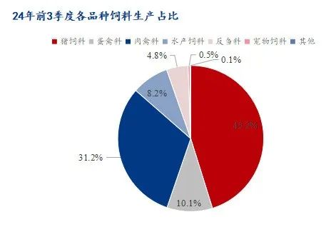 生猪养殖利润回暖，四季度饲料产量能否逆势增长？