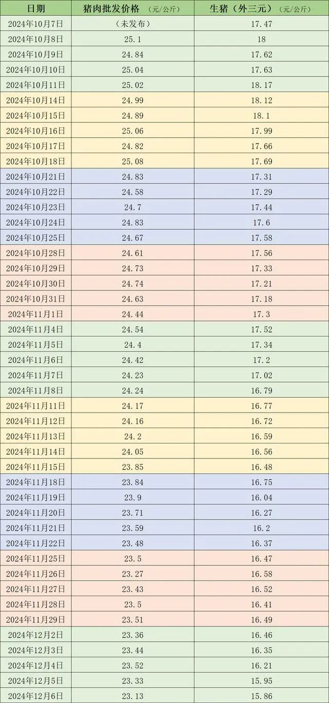 生猪市场需求增长不及供给增长，下周生猪行情或止跌回稳！