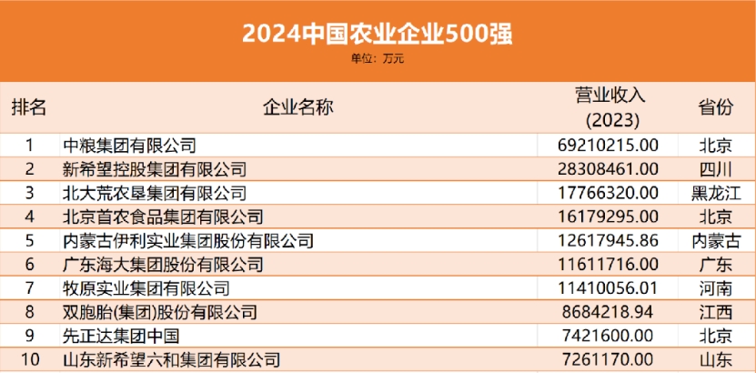 2024中国农业企业500强公示！前十名一睹为快！