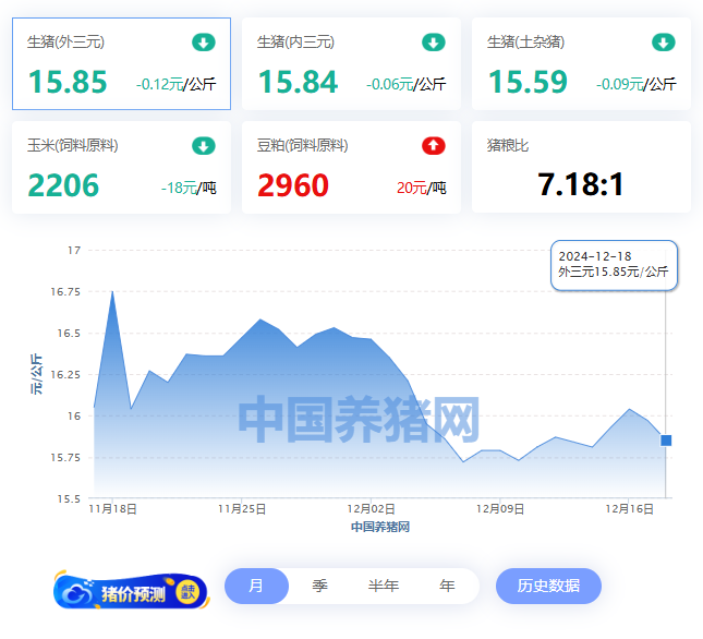 12月18日猪价：15.85元/公斤！拉锯战将持续到何时？