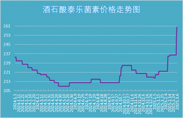 酒石酸泰乐菌素持续猛涨，大厂停报加剧供应紧张