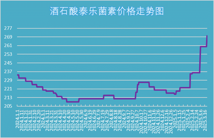 涨涨涨！！！酒石酸泰乐菌素持续爆涨