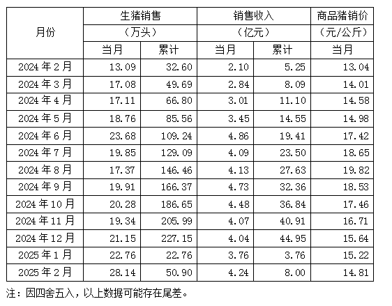 神农集团2025年2月养殖业务主要经营数据公告