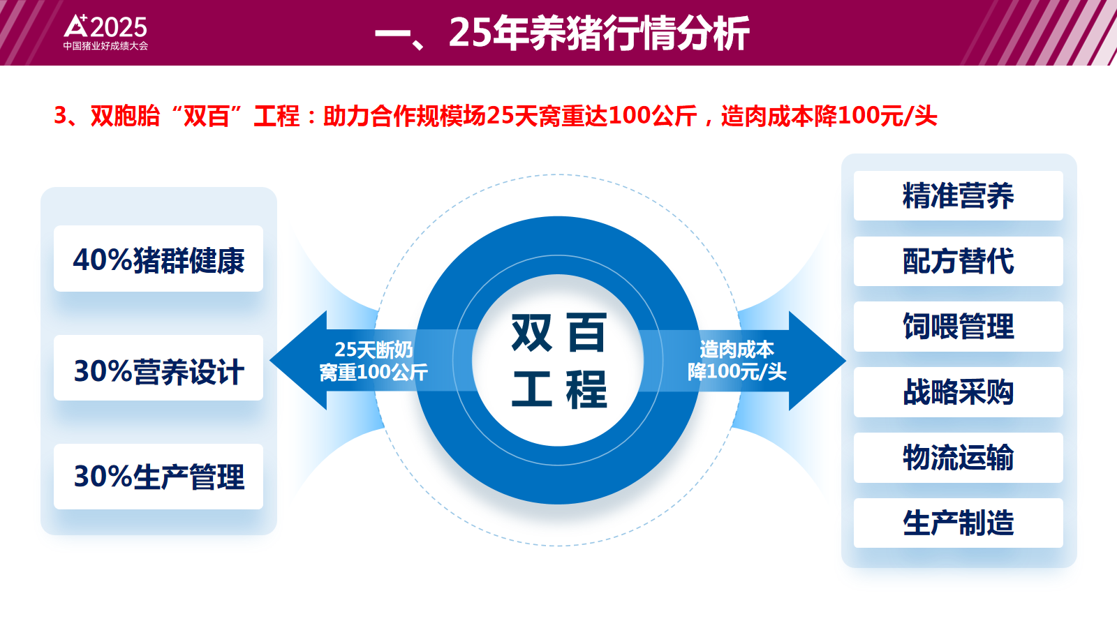 双胞胎集团“双百”工程：助力合作规模场25天窝重达100公斤！造肉成本降100元/头！