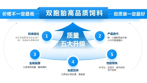 双胞胎饲料质量五大升级！助力养殖户饲料成本再下降！