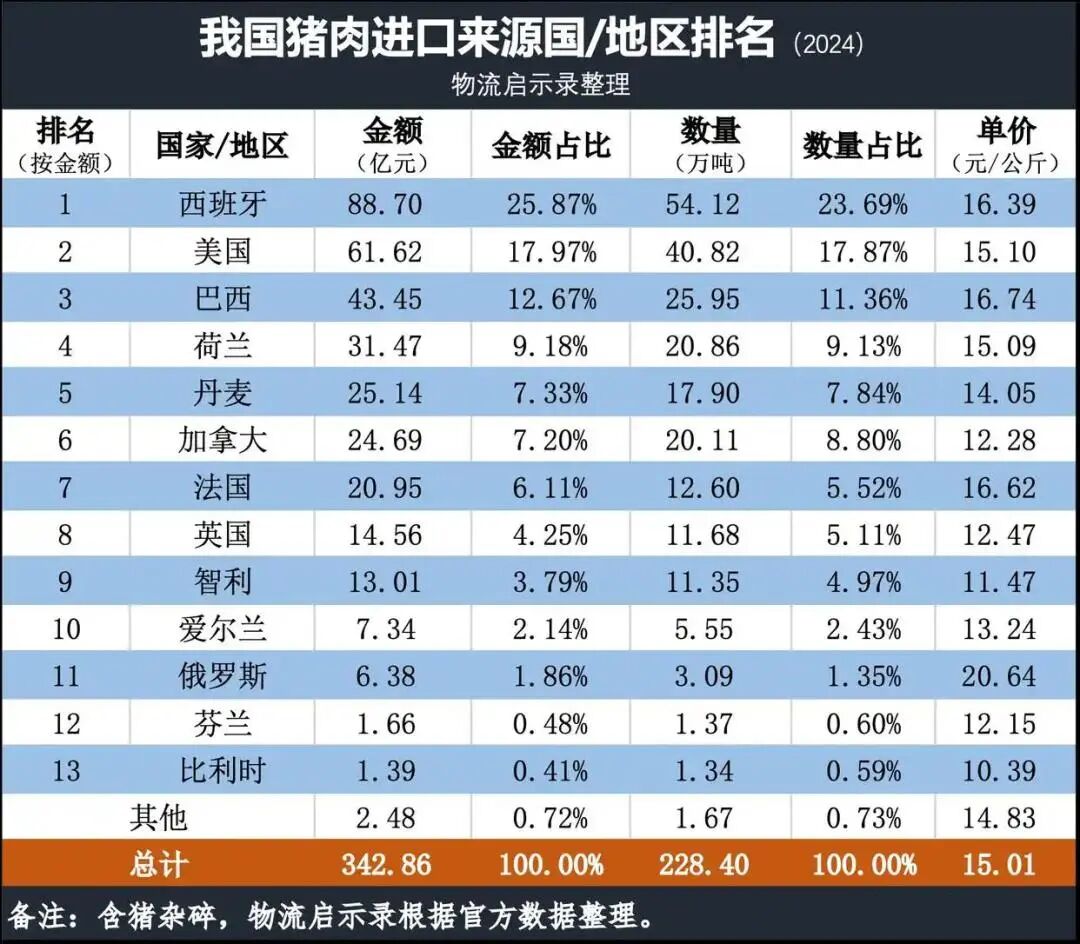 突发！我国最大猪肉进口国非瘟持续扩散，紧急叫停该国12家猪肉企业产品输华